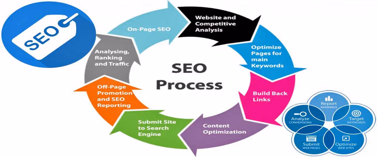 seo proces