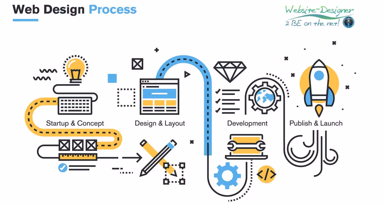 webdesign proces